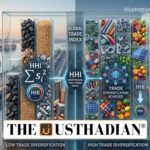 Herfindahl Hirschman Index in Trade Diversification